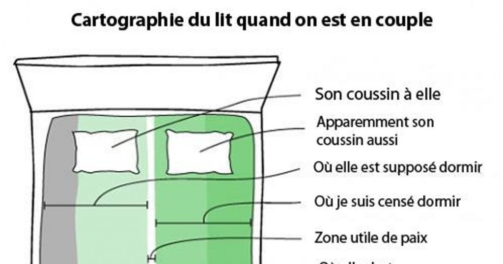 Cartographie du lit quand on est en couple